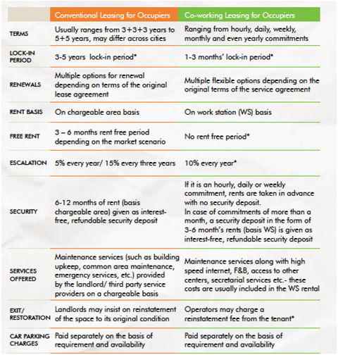 Coworking Vs Conventional Leasing