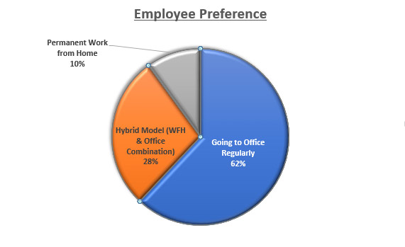 Employee Preference