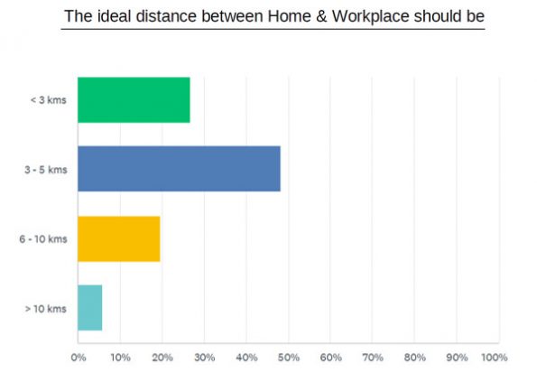Ideal distance between Home and Workplace