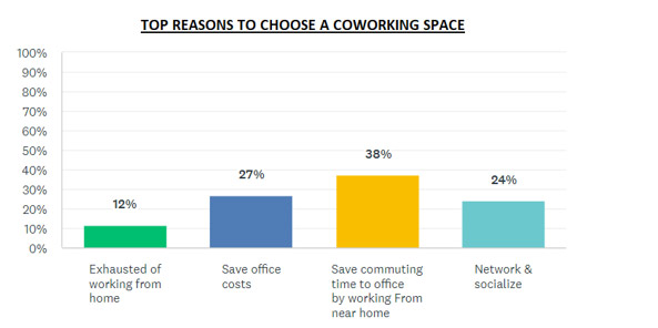 Top reasons to choose coworking space