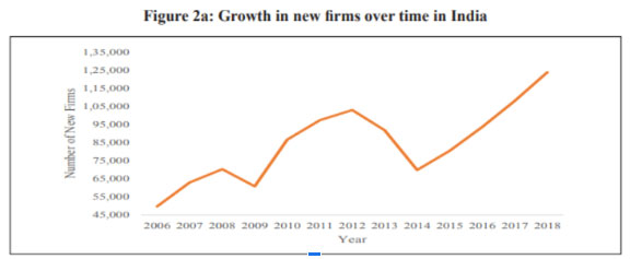 Growth in New Firms in India
