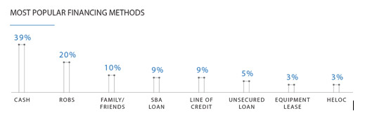 Most Popular Financing Methods