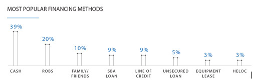 Most Popular Financing Methods