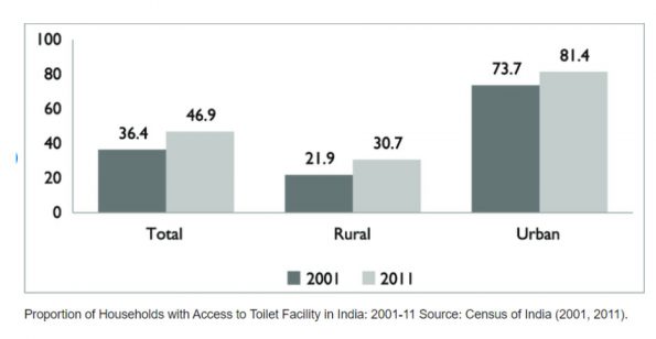 Proportion of Households with Access to Toilet Facility in India: 2001-2011