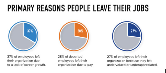 Primary Reason People Leave Their Jobs
