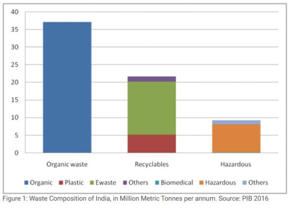 Urban Waste Management