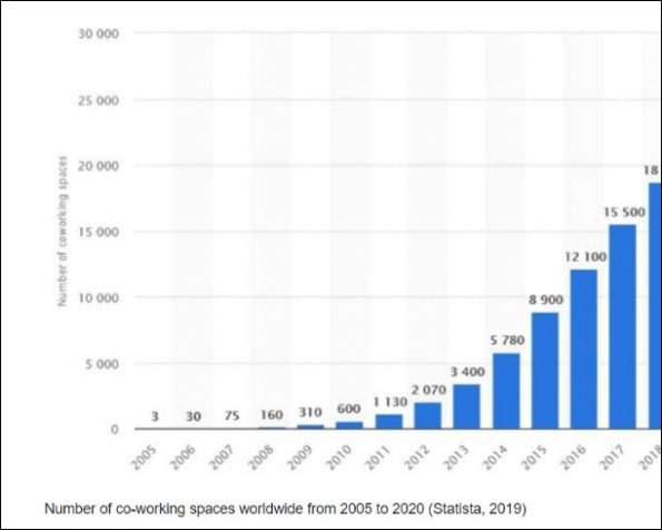 Number of Coworking Space Worldwide From 2005 to 2020