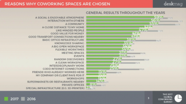 Reasons Why Coworking Spaces Are Chosen
