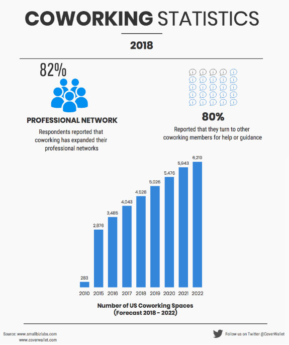 Coworking Statistics