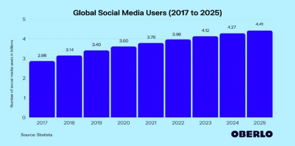 Global Social Media Survey (2017 to 2025)