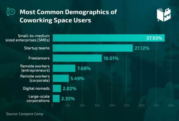 most common demographics of coworking space users