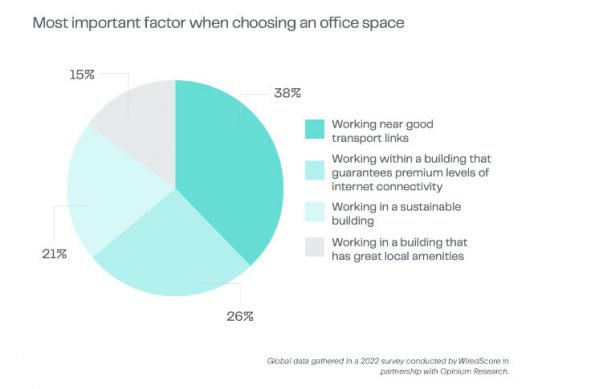 most important factor when choosing an office space
