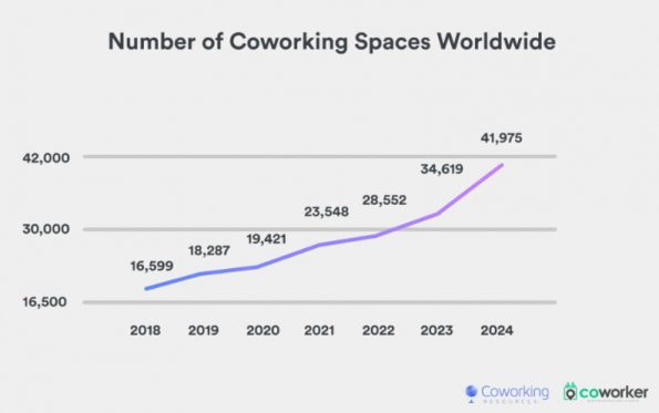 Number of Coworking Spaces in Worldwide