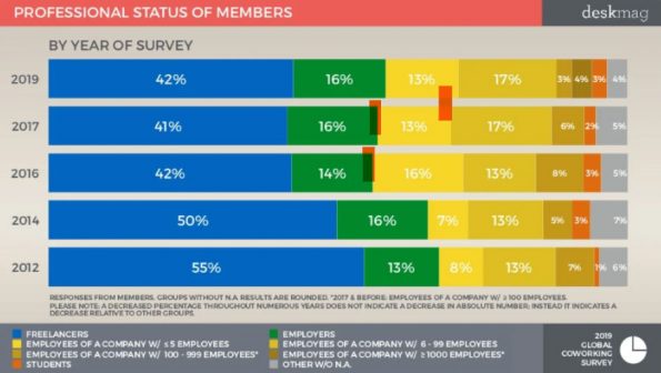 Professional Status of Members