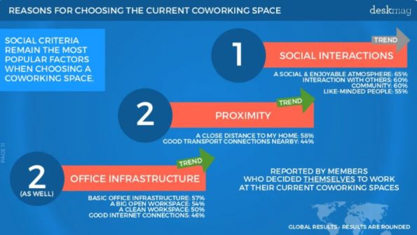 Reasons For Choosing Coworking Space