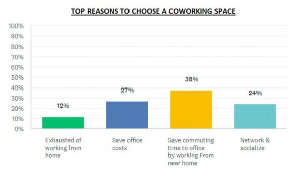 top reasons to choose a coworking space