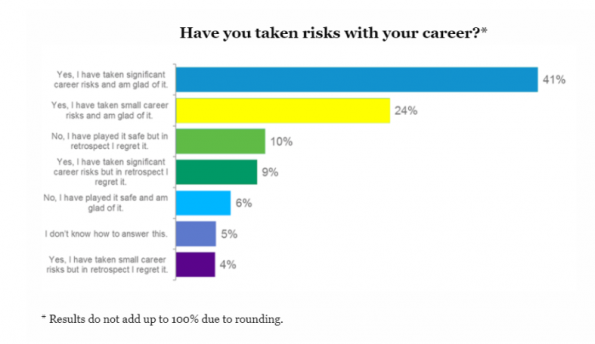 Have you taken risks with your career?