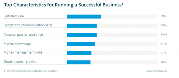 Top characteristics for running a successful business