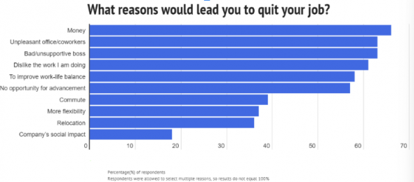 What reasons would lead you to quit your job