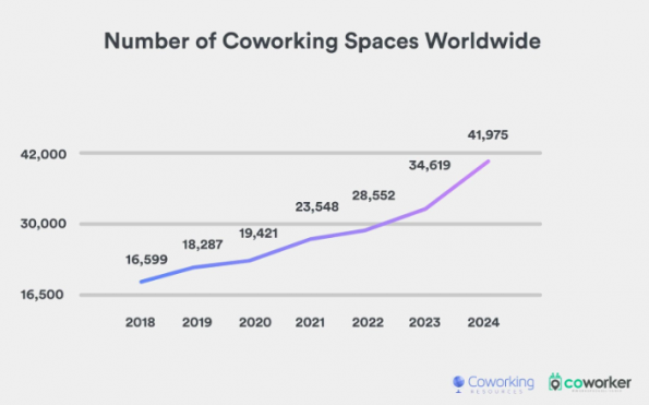 Number of Coworking Spaces Worldwide