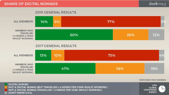 Share of Digital Nomads