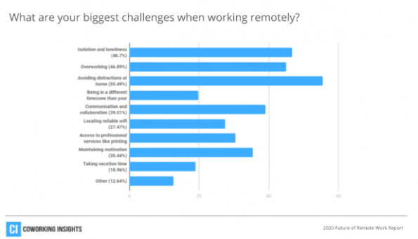 What are your biggest challenges when working remotely?