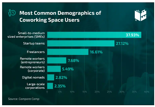Coworking Space Users
