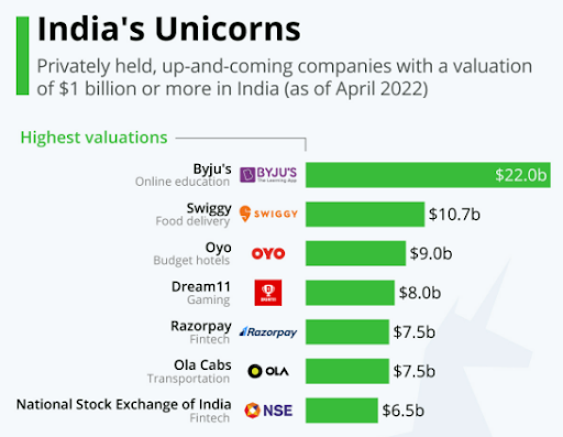 India Unicorns