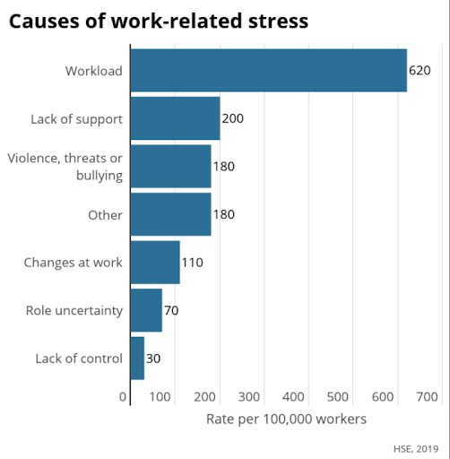 Major causes of work related stress
