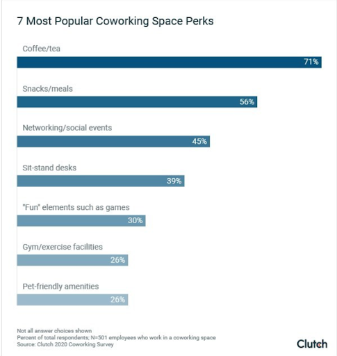 Most popular coworking space perks