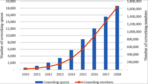 Number of Coworking Spaces