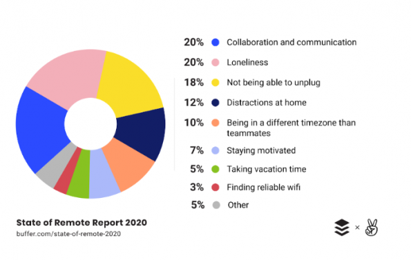 State of Remote Report 2022