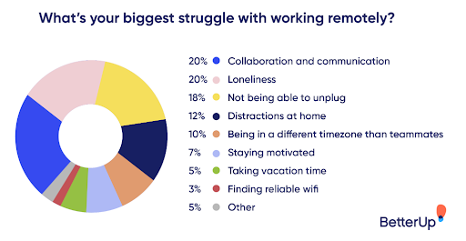 What is your biggest struggle with working remotely?