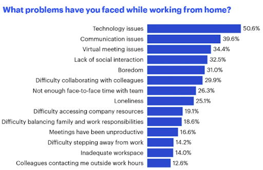 What problems you have faced while working from home?