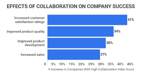 Effects of collaboration on company success