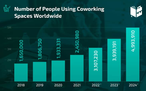 Number of people using coworking space worldwide