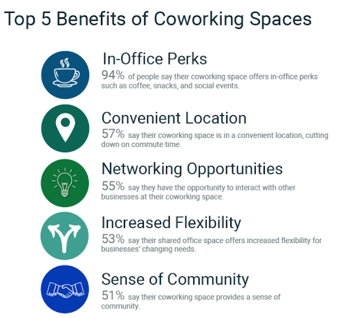 Top 5 benefits of coworking spaces