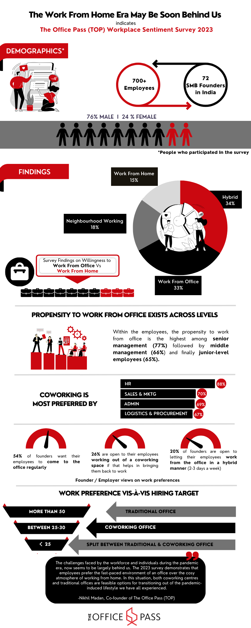 THE OFFICE PASS (TOP) WORKPLACE SENTIMENT SURVEY 2023